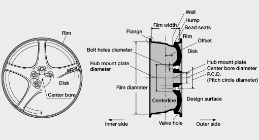 Name of wheel parts